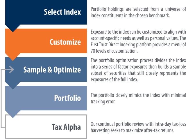 an explanation of the process of direct indexing