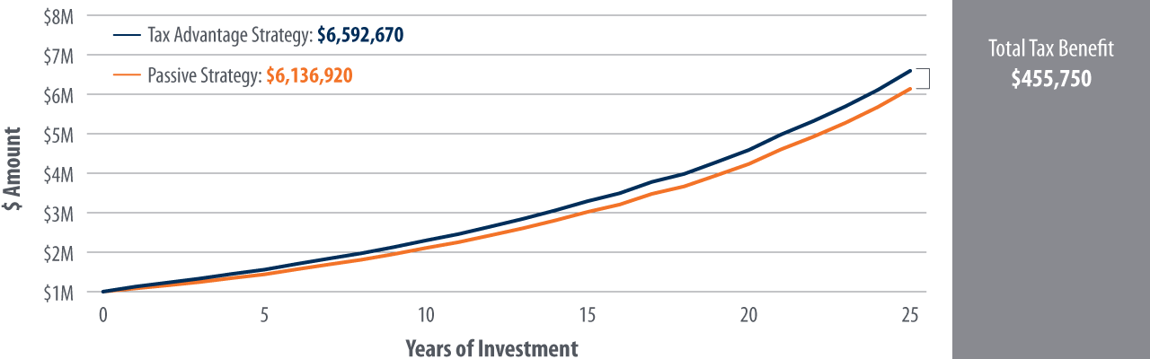 a chart describing the potential benefits of tax alpha